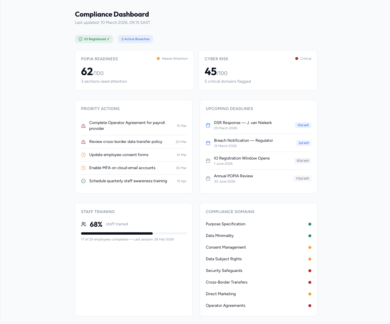 Privara Compliance Dashboard showing POPIA readiness, cyber risk, priority actions and upcoming deadlines.